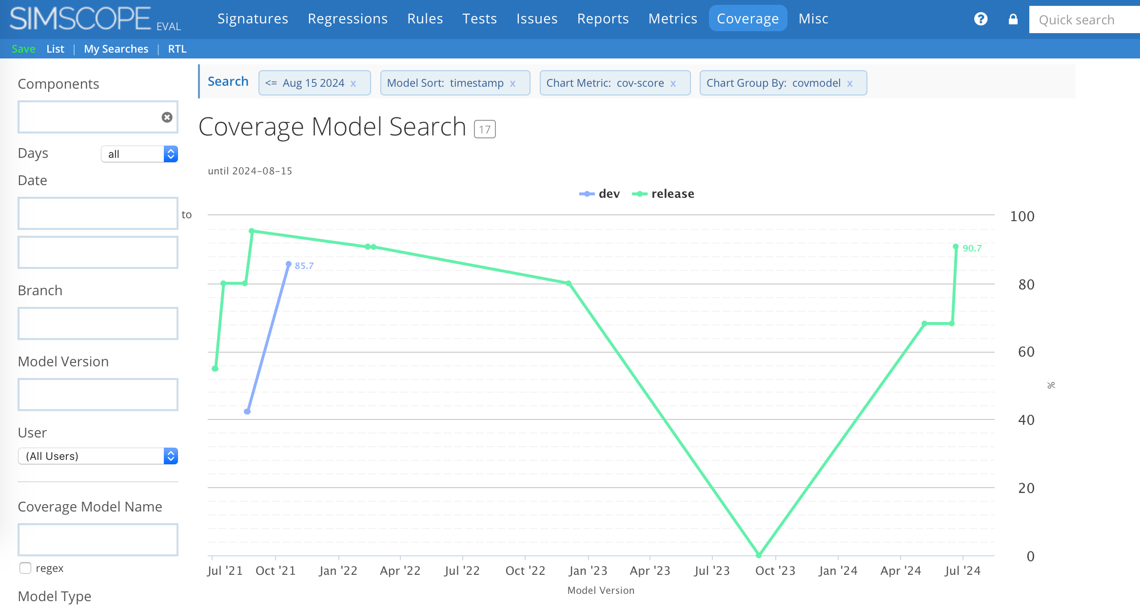 Coverage model line chart